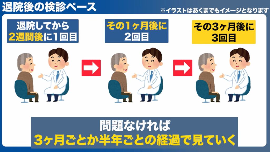 退院後の検診ペースの目安